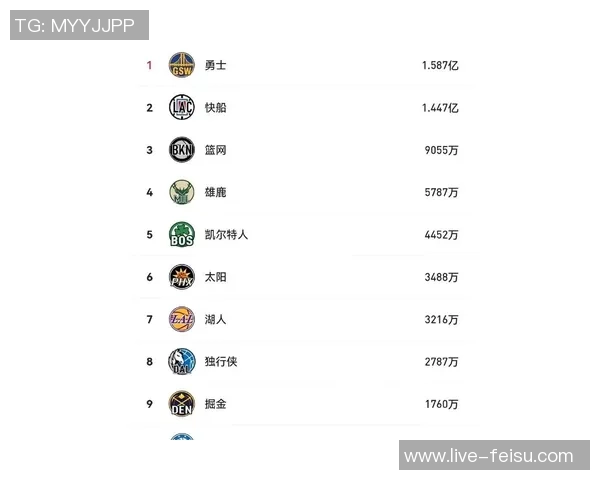 勇士队创历史奢侈税支出达19亿美元力争附加赛资格